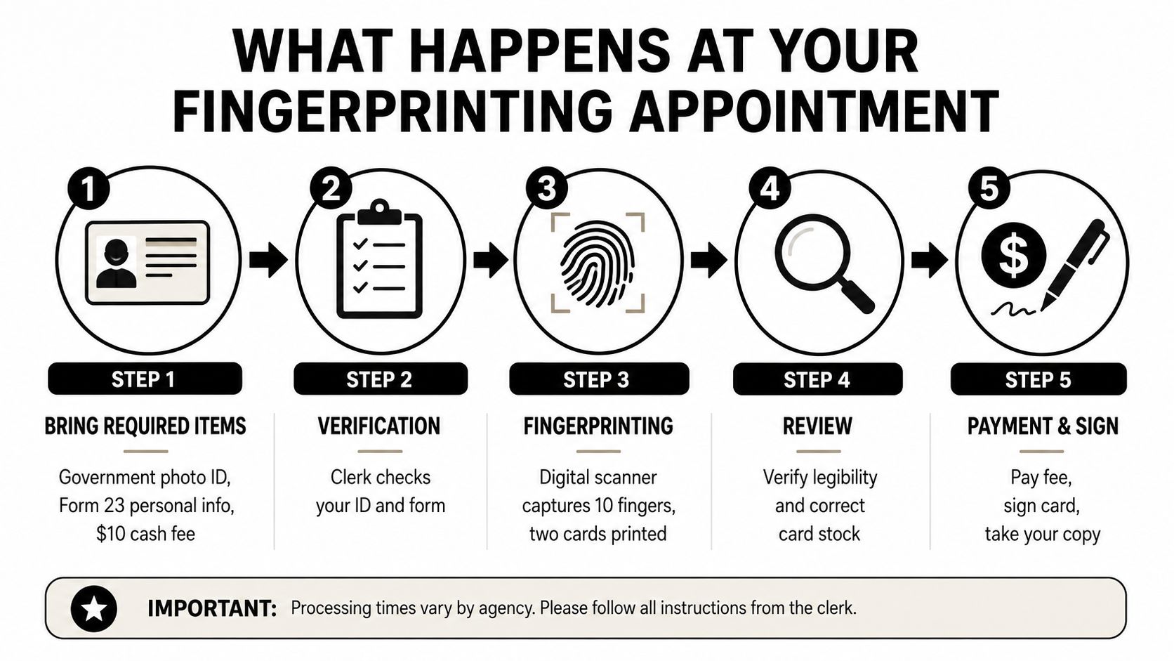 An infographic detailing the five steps of a fingerprinting appointment process from document verification to payment.