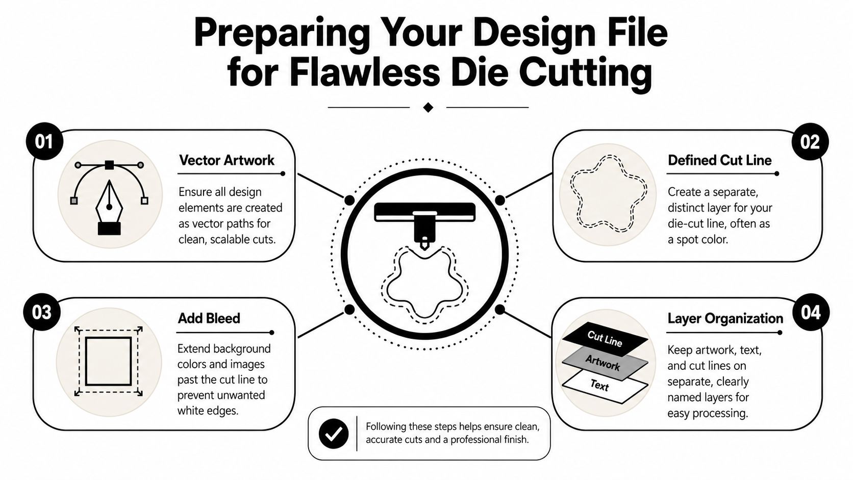 An infographic titled Preparing Your Design File for Flawless Die Cutting, outlining four essential steps for printing.