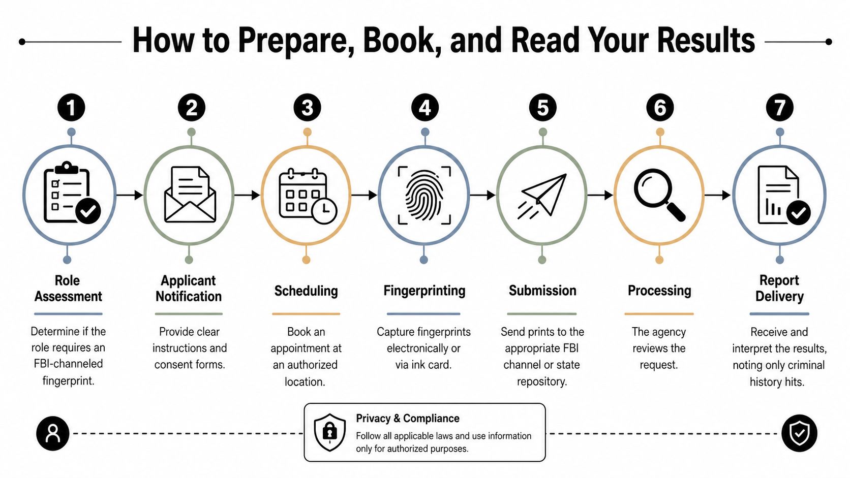 A step-by-step infographic illustrating the process of FBI-channeled fingerprinting, background check scheduling, and final report delivery.