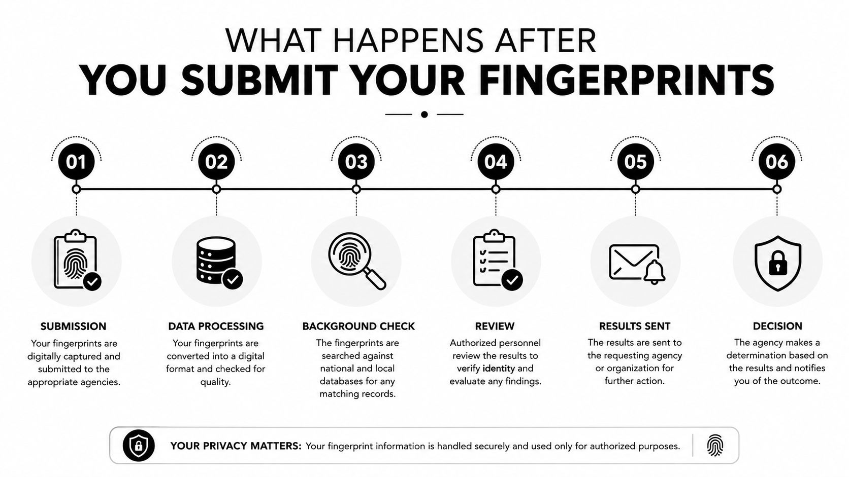 A six-step infographic illustrating the fingerprint submission process from capture to final agency decision.