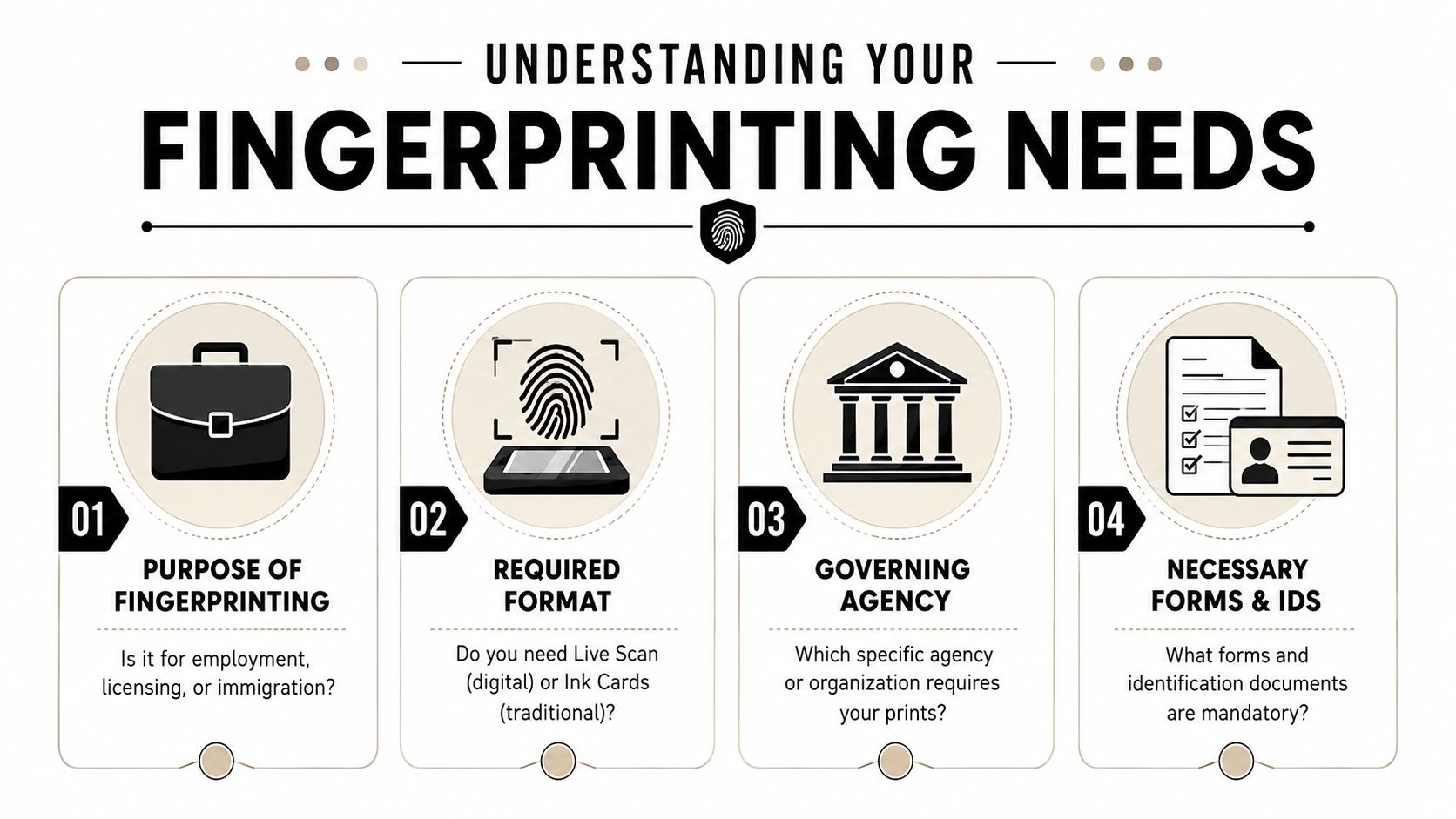 An infographic titled Understanding Your Fingerprinting Needs outlining four essential steps for the fingerprinting process.