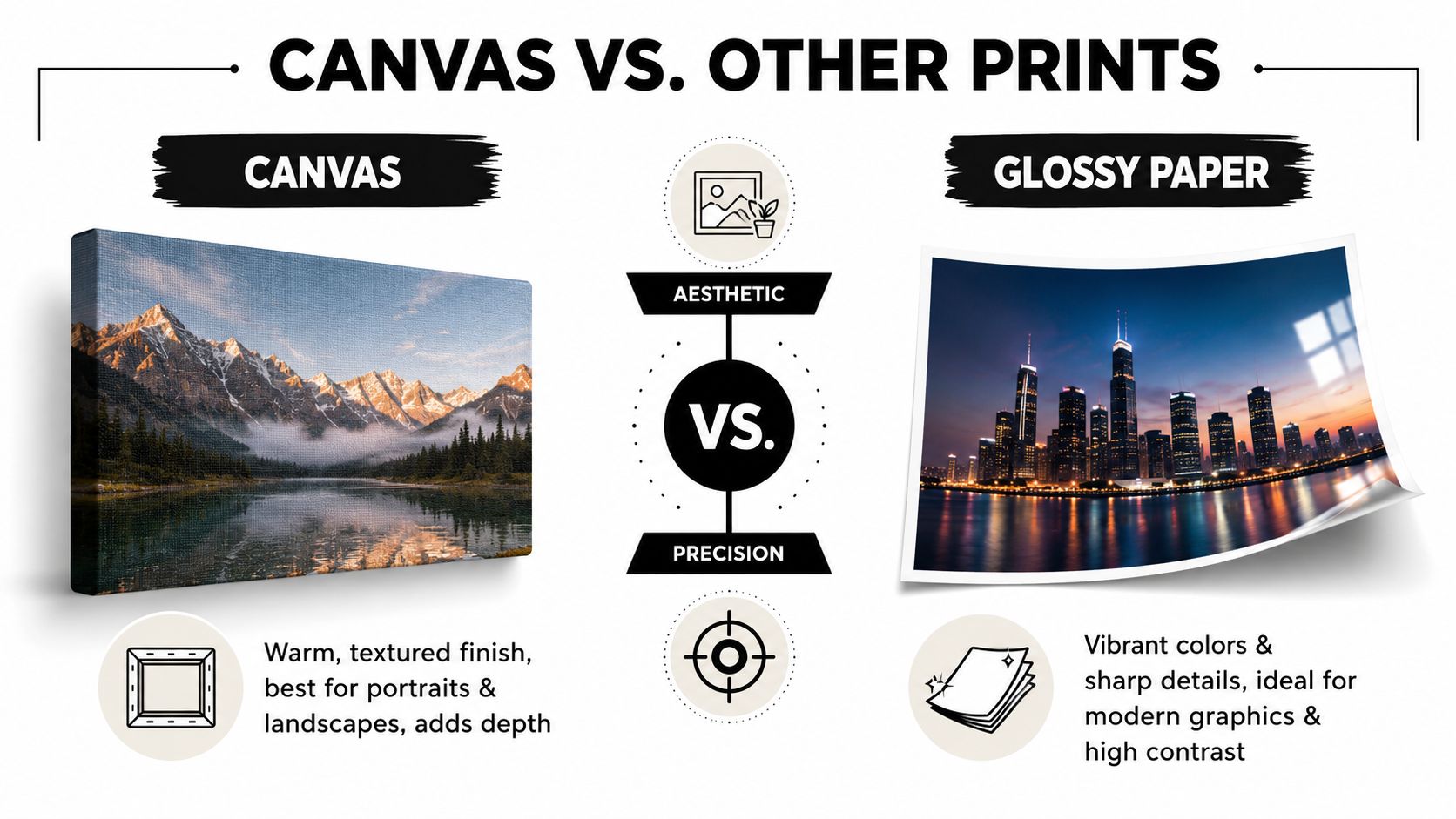 A comparison graphic between canvas prints and glossy paper prints highlighting their unique artistic and technical qualities.