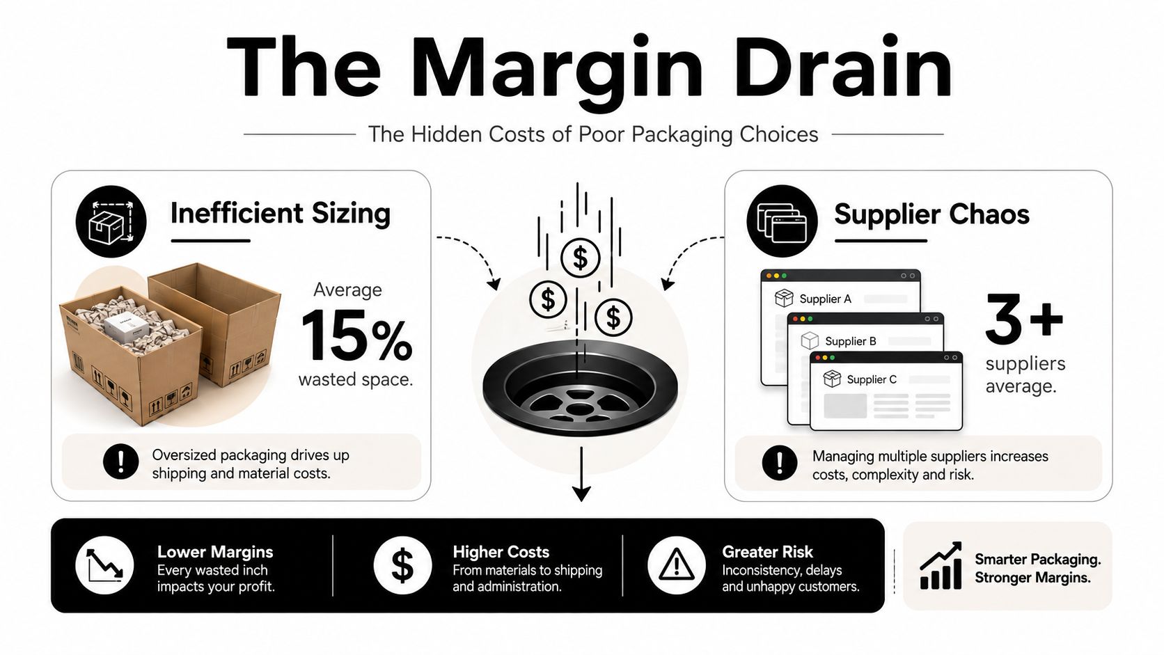 An infographic titled The Margin Drain highlighting how inefficient packaging sizes and supplier chaos impact business profit.