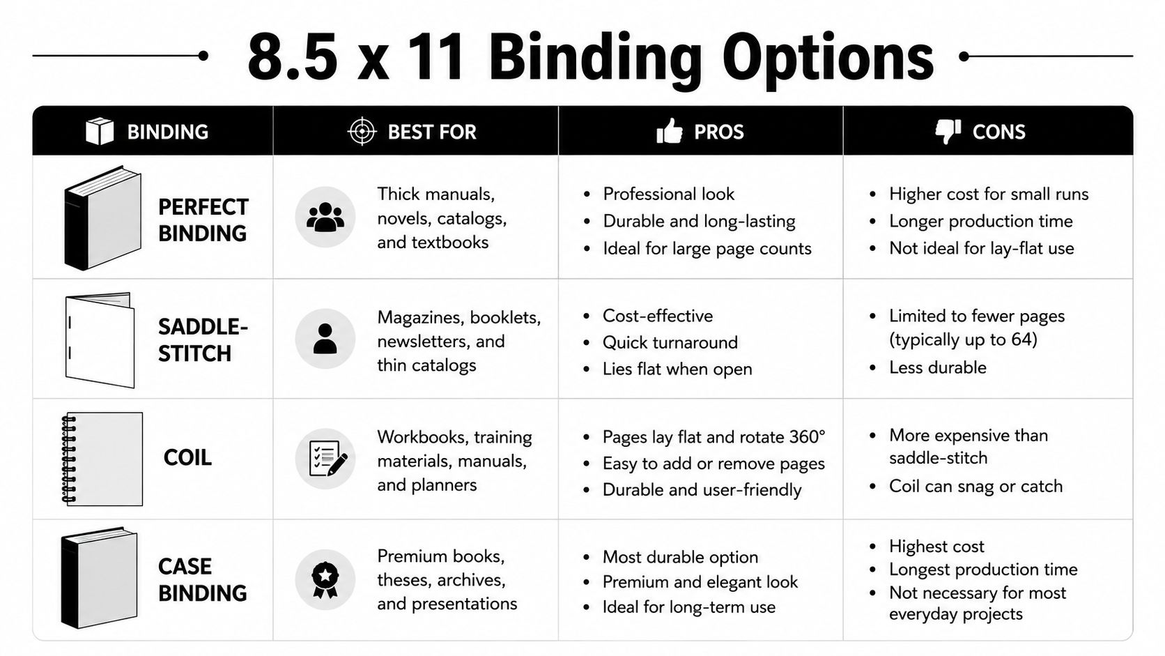 A comparison chart showing binding options for 8.5 x 11 documents including perfect, saddle-stitch, coil, and case binding.