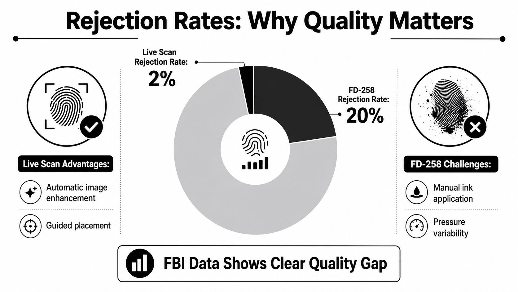 A comparative infographic showing the lower rejection rate of digital live scan fingerprinting versus manual FD-258 cards.
