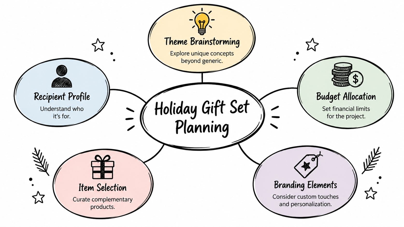 A mind map illustrating five key steps for successful holiday gift set planning for businesses and individuals.