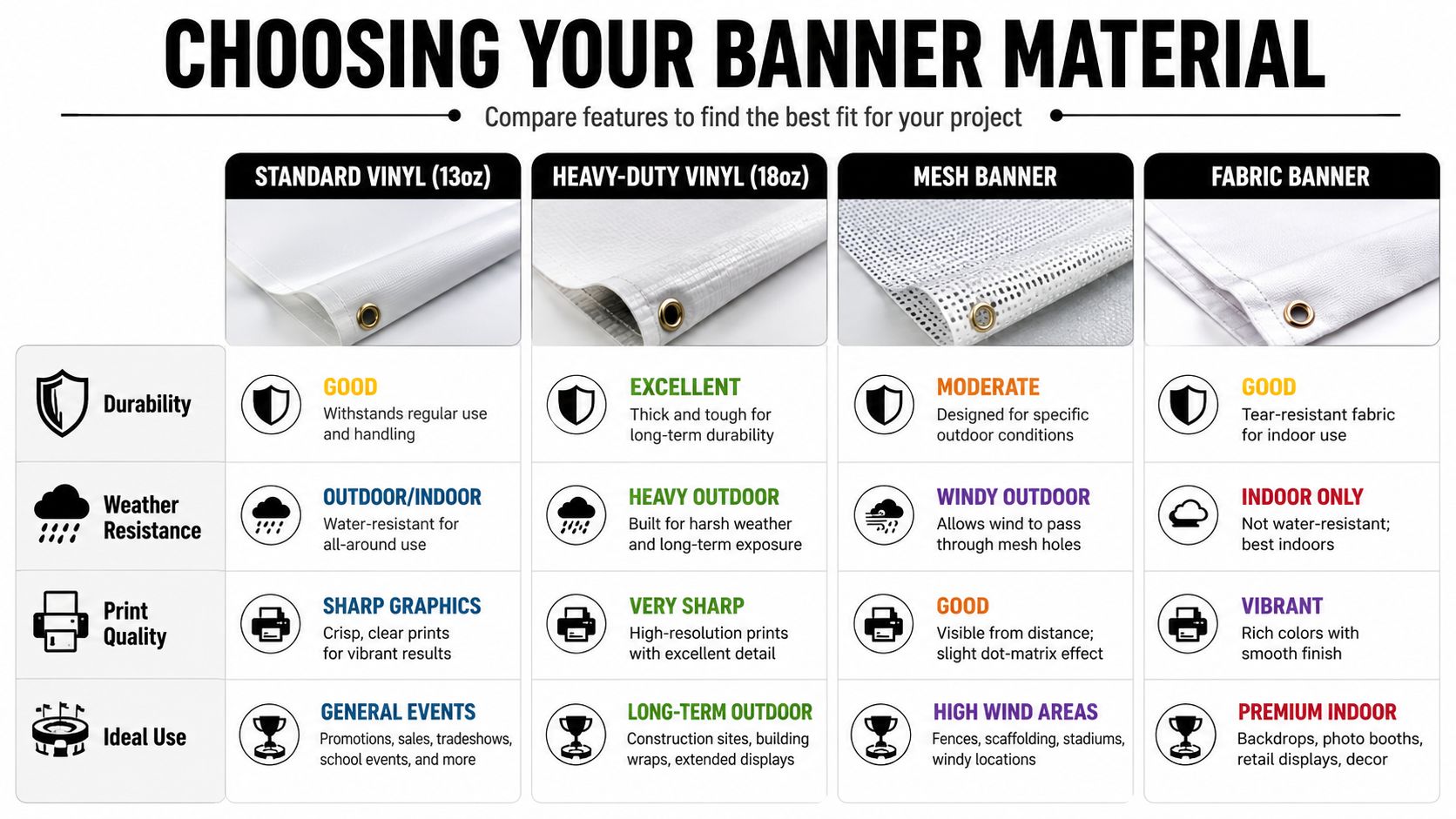 A comparison chart outlining the durability, weather resistance, print quality, and ideal uses of four different banner materials.
