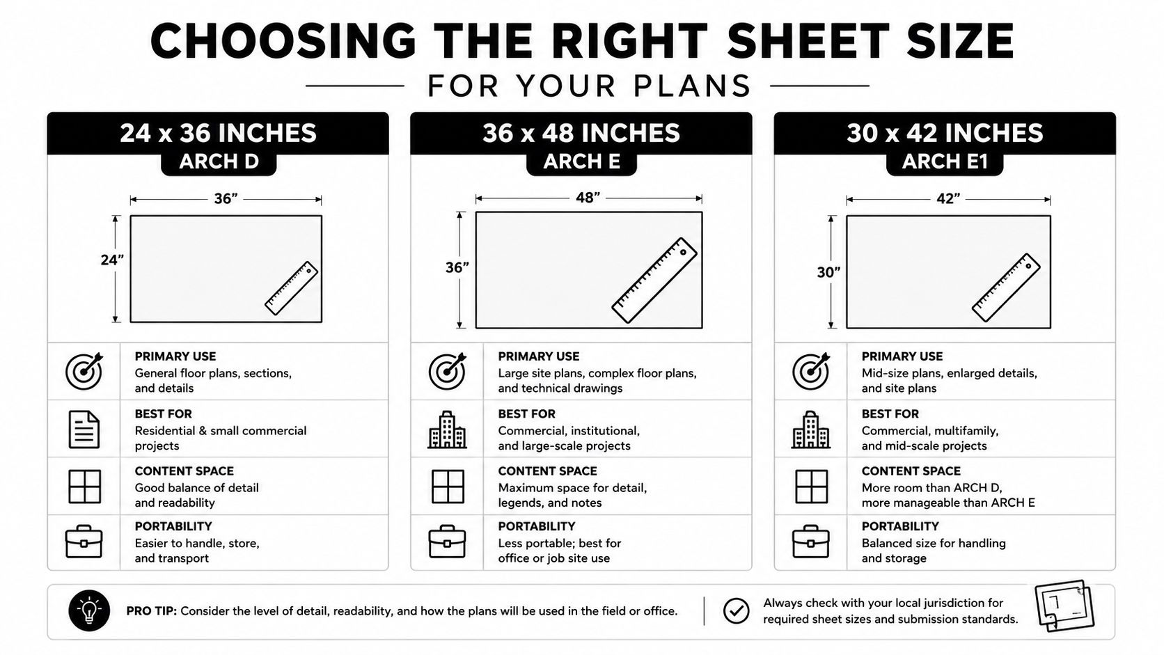 A chart showing standard architectural sheet sizes ARCH D, ARCH E, and ARCH E1 with usage recommendations.