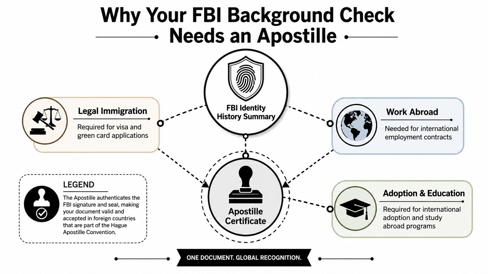 A diagram explaining why an FBI identity history summary requires an apostille for international document recognition.