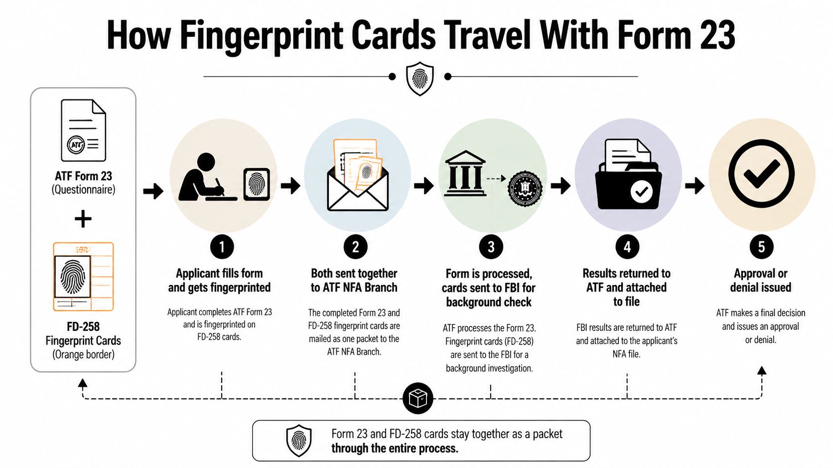 A step-by-step infographic showing how ATF Form 23 and fingerprint cards are processed for background checks.