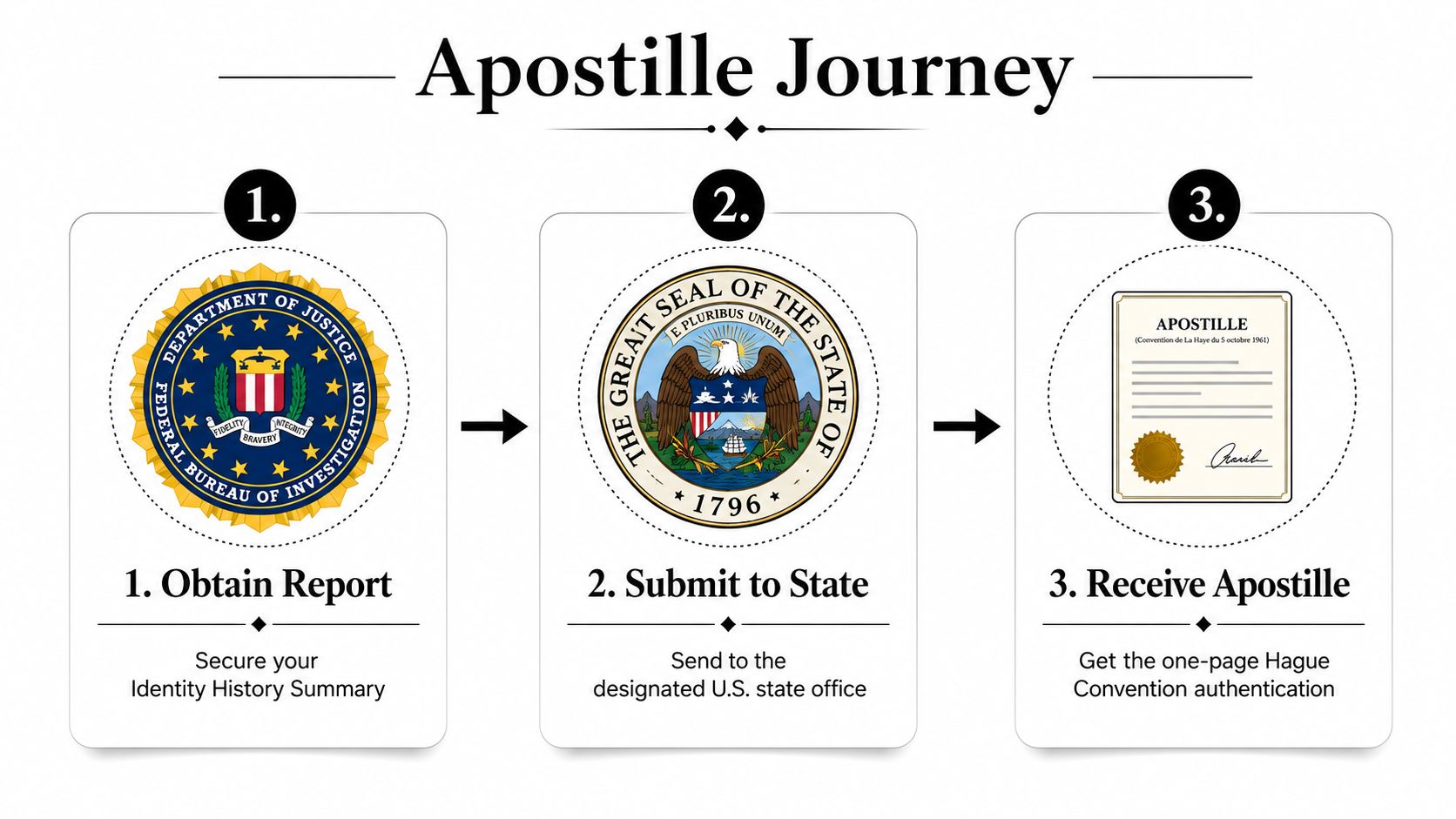 An infographic showing the three-step Apostille journey for an FBI background check, from report to authentication.
