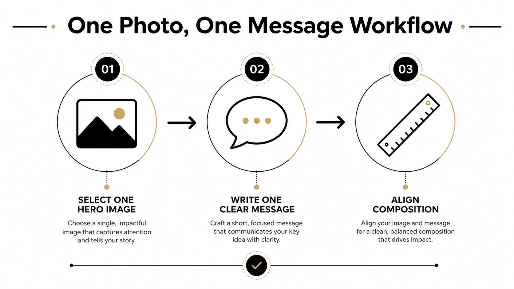 A three-step workflow infographic titled One Photo, One Message highlighting image selection, messaging, and composition alignment.