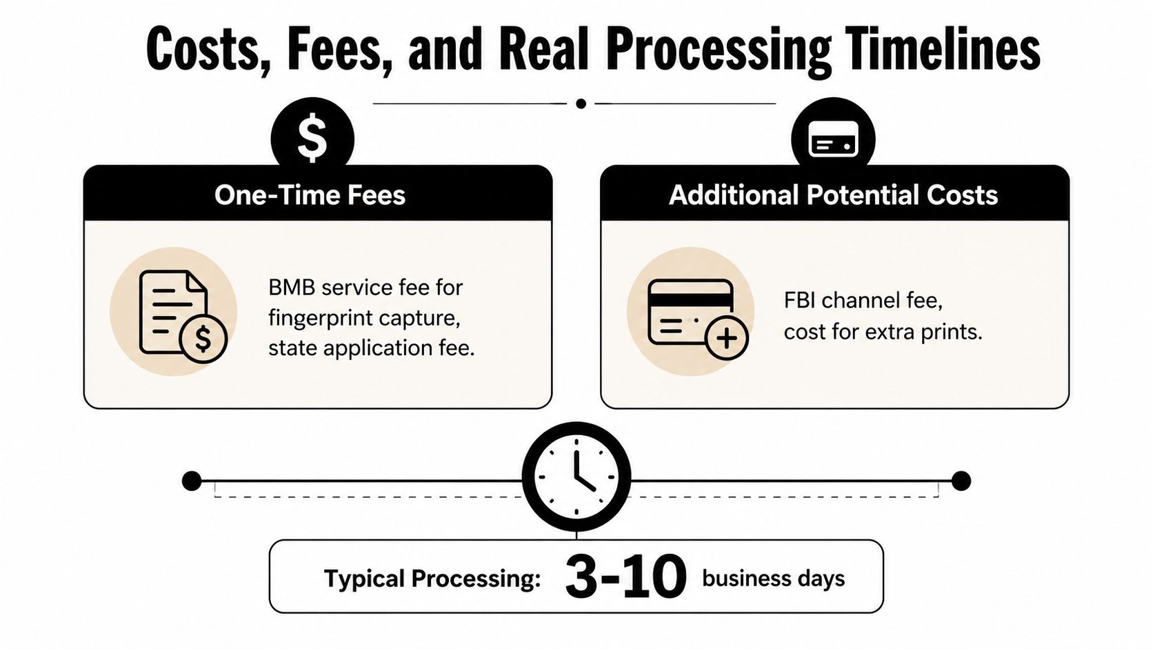 A diagram outlining one-time fees, potential additional costs, and a three to ten business day processing timeline.