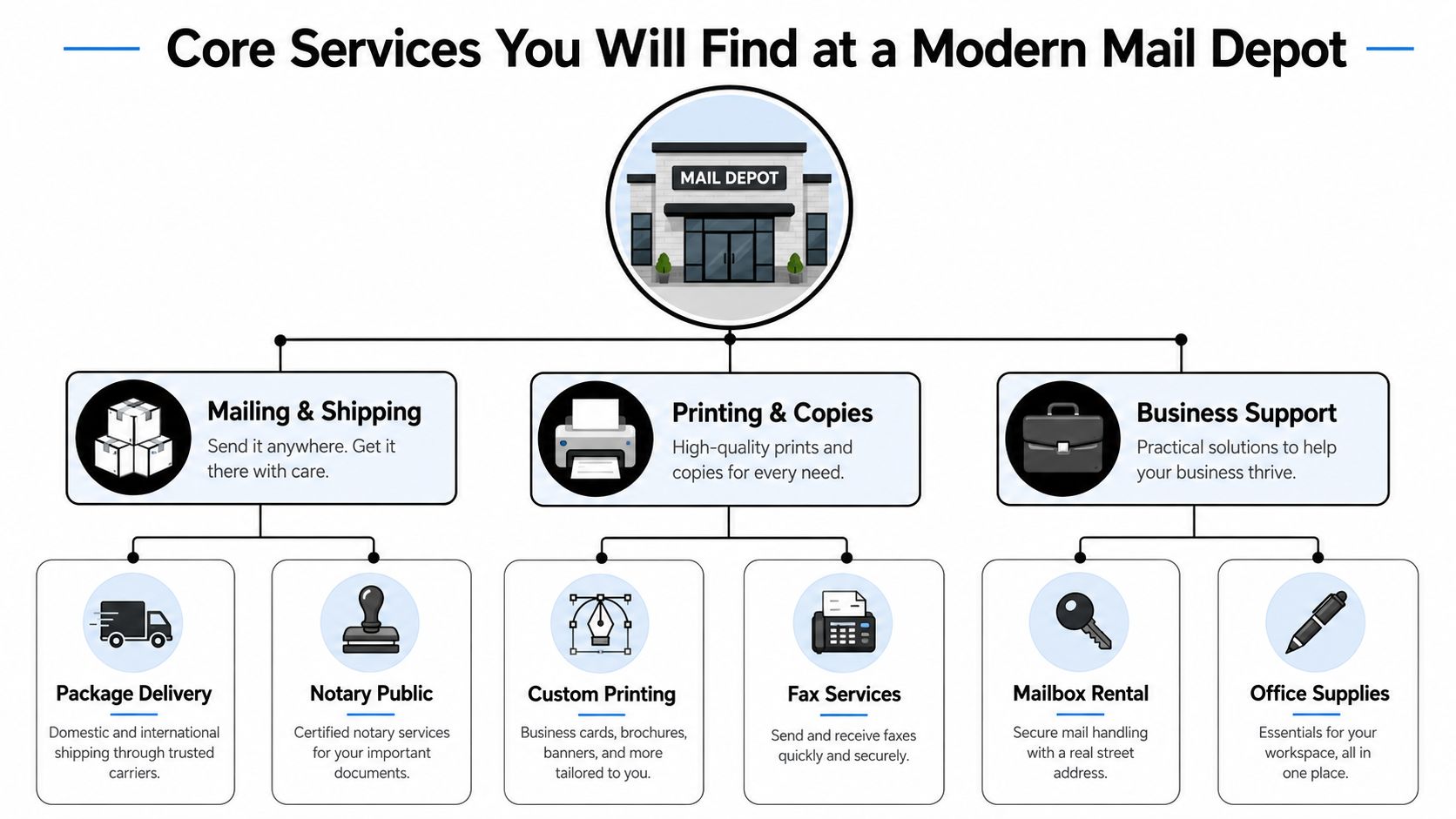 A diagram outlining the core services offered at a modern mail depot, including shipping, printing, and business support.