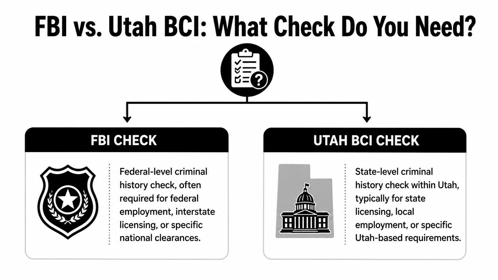 A comparison chart explaining the differences between FBI federal criminal checks and Utah BCI state-level background checks.