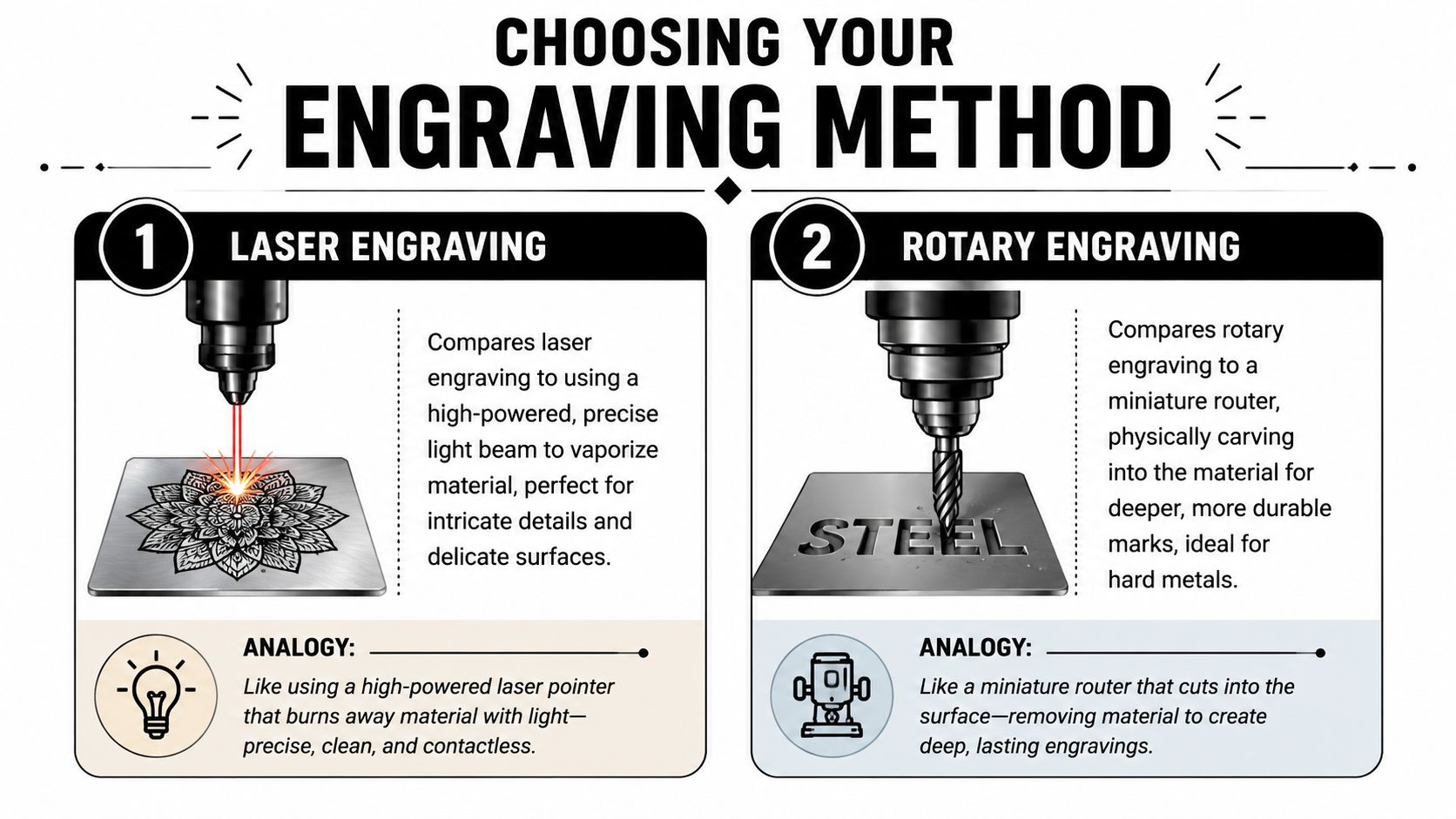 A comparison chart showing laser engraving and rotary engraving methods for marking materials like metal surfaces.