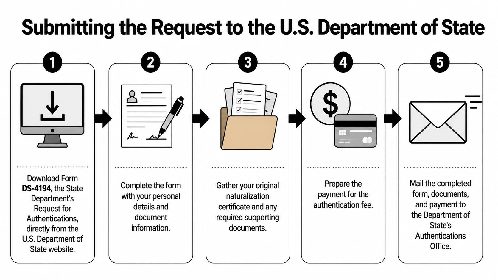A five-step instructional guide on how to submit an authentication request to the U.S. Department of State.