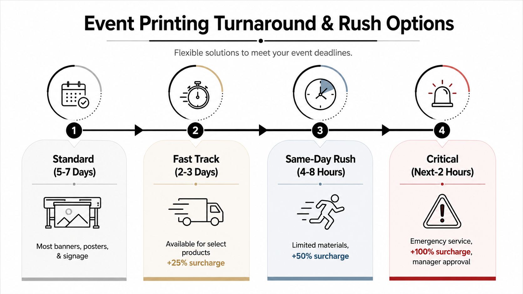 A four-step infographic illustrating turnaround time options for event printing, ranging from standard to emergency rush services.