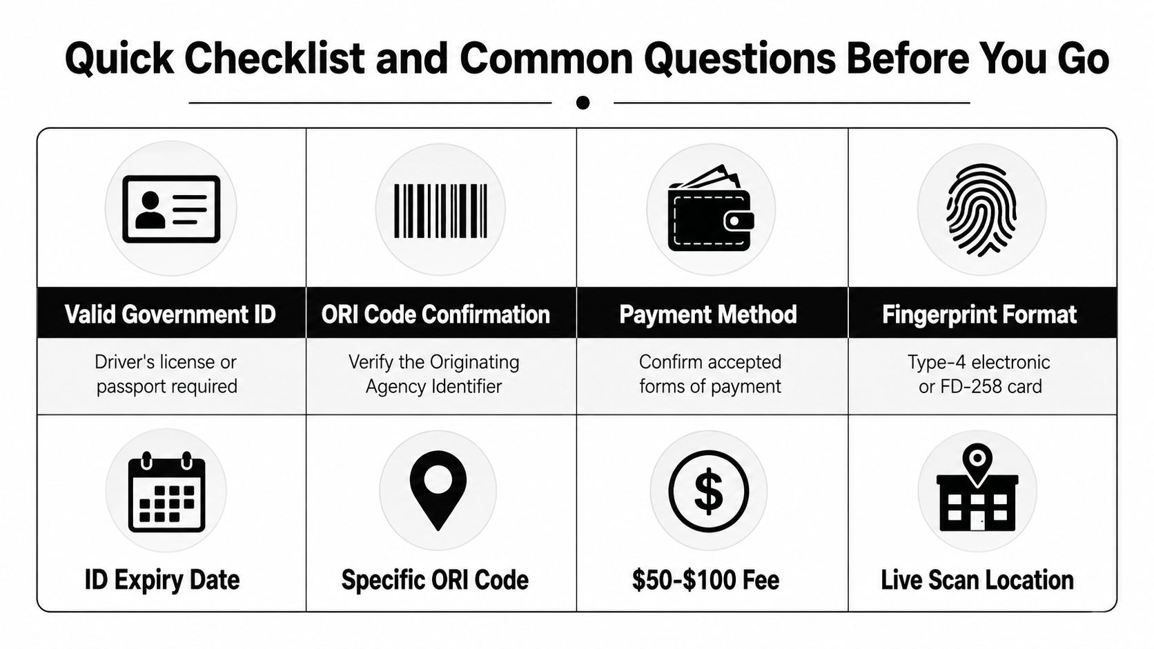 A helpful infographic checklist with icons detailing essential requirements for fingerprinting appointments, including identification, codes, and fees.