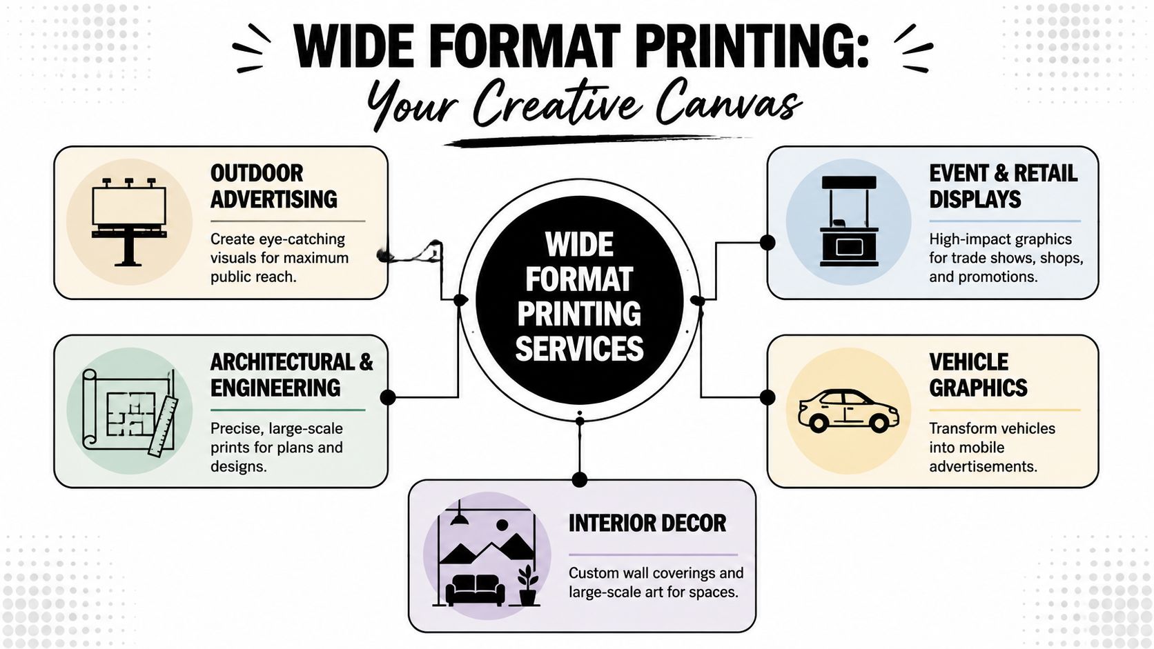 A diagram outlining five categories of wide format printing services including advertising, architectural plans, and vehicle graphics.