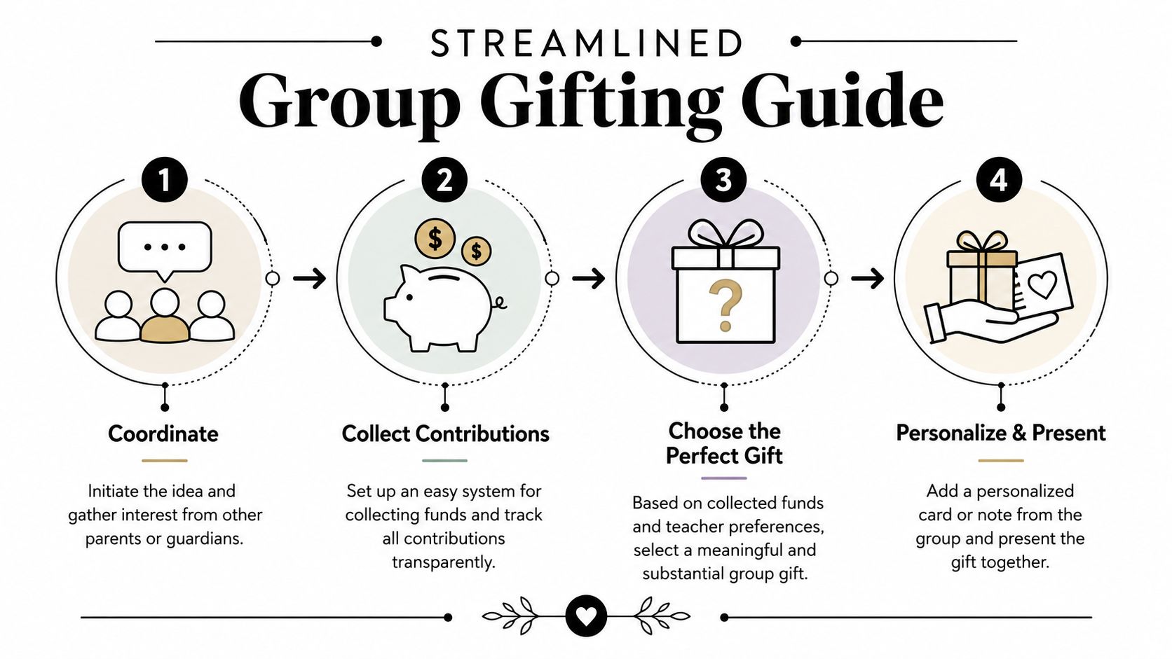A four-step infographic illustrating a streamlined process for organizing and presenting group gifts for teachers.