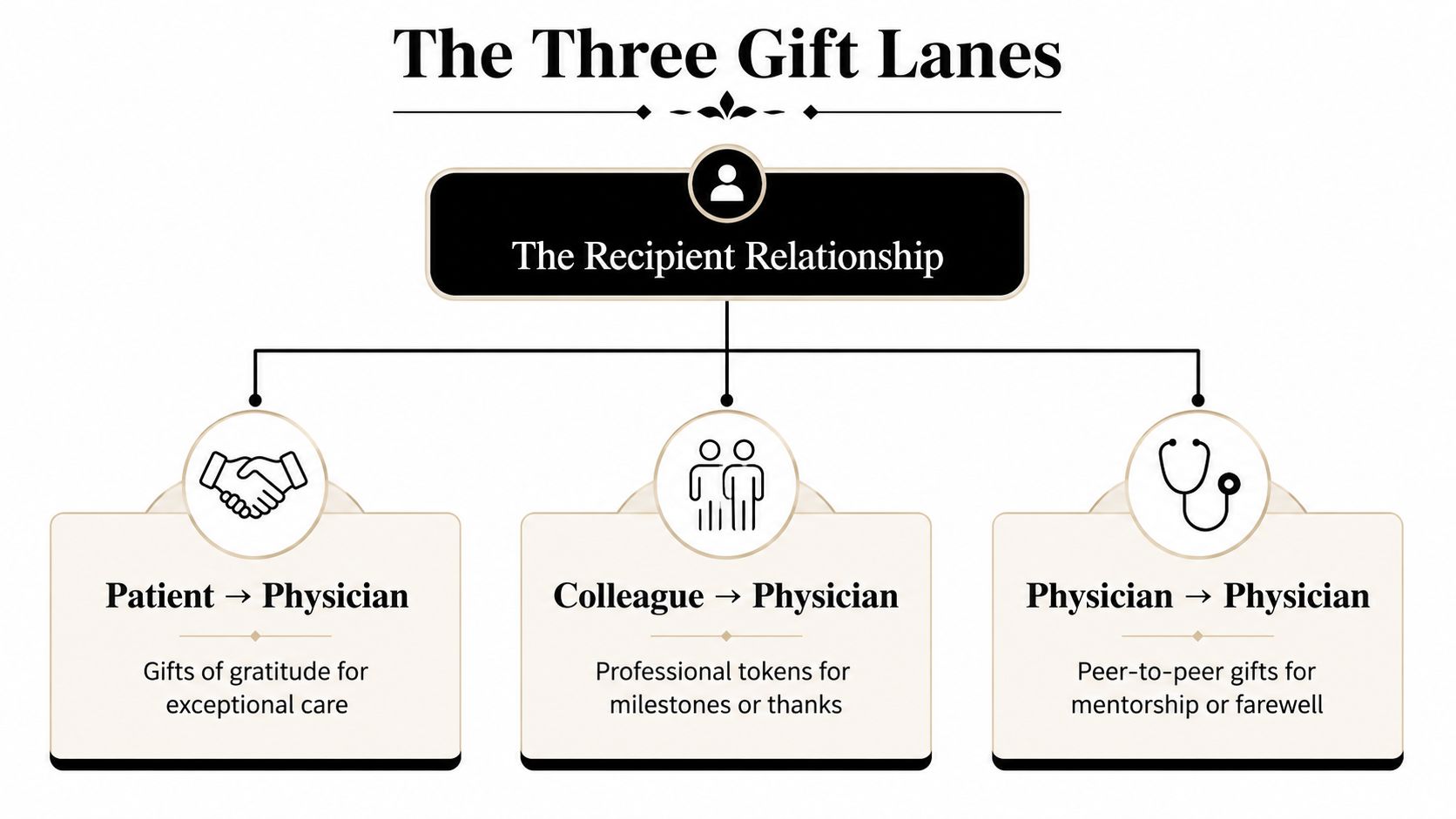 A diagram titled The Three Gift Lanes illustrating the recipient relationship for giving gifts to physicians.