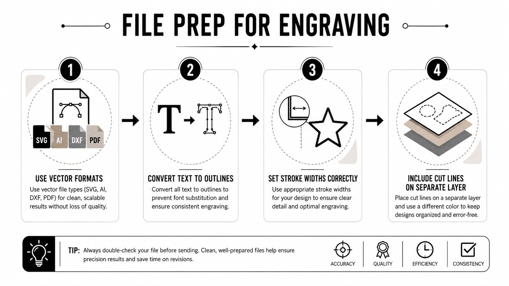 An infographic showing four essential steps for preparing vector files for laser engraving projects.