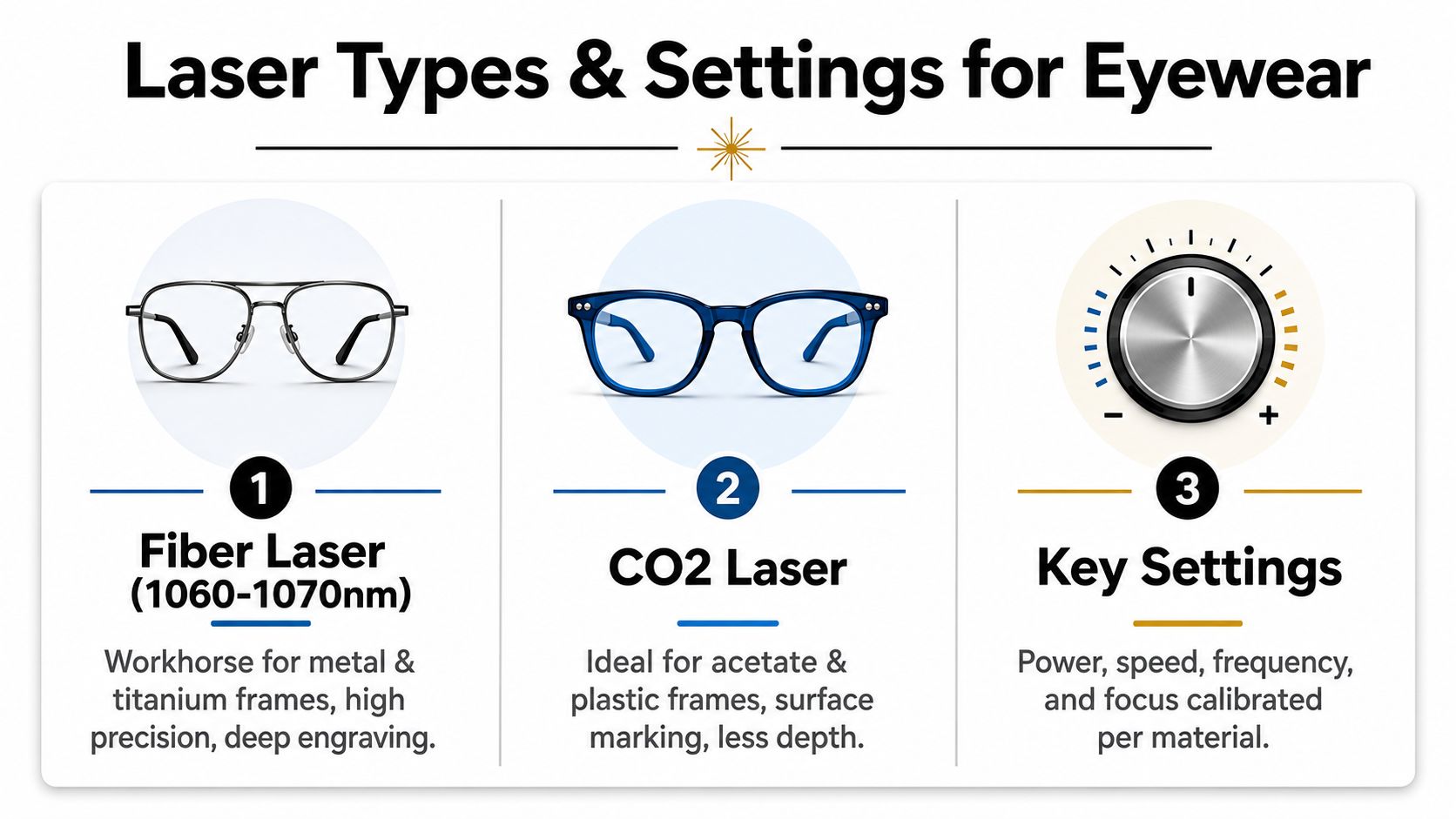An infographic showing laser engraving types for eyewear, specifically fiber lasers for metal and CO2 lasers for plastic.
