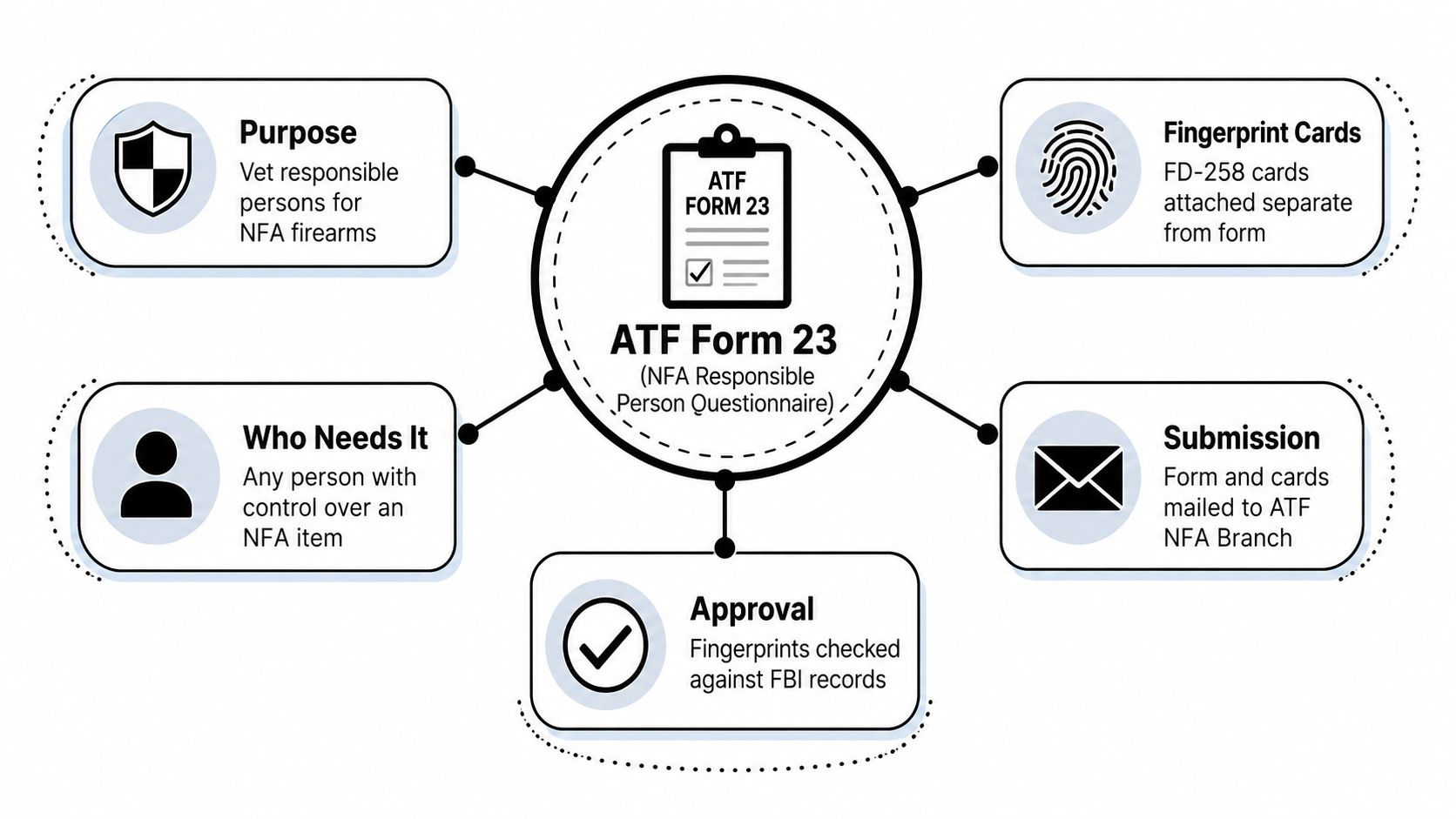 An infographic explaining the ATF Form 23 NFA responsible person questionnaire and its fingerprinting submission requirements.