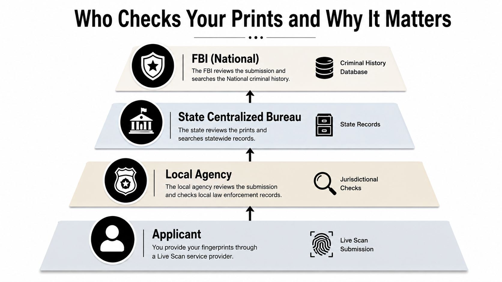 A hierarchical flowchart diagram illustrating the multi-level process of background fingerprint checking from applicant to FBI.
