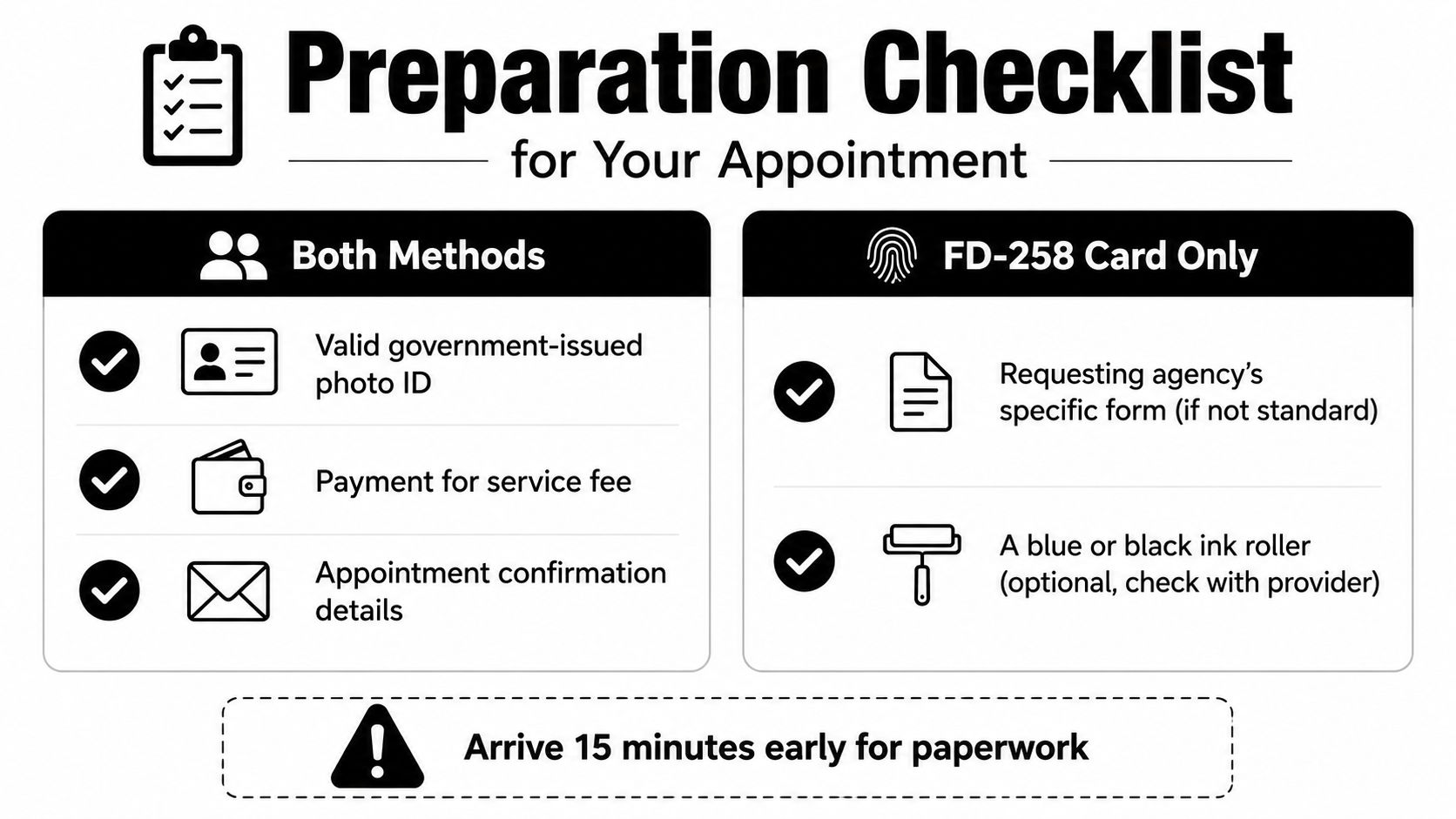 A preparation checklist for fingerprinting appointments, detailing required items for both methods and FD-258 cards specifically.