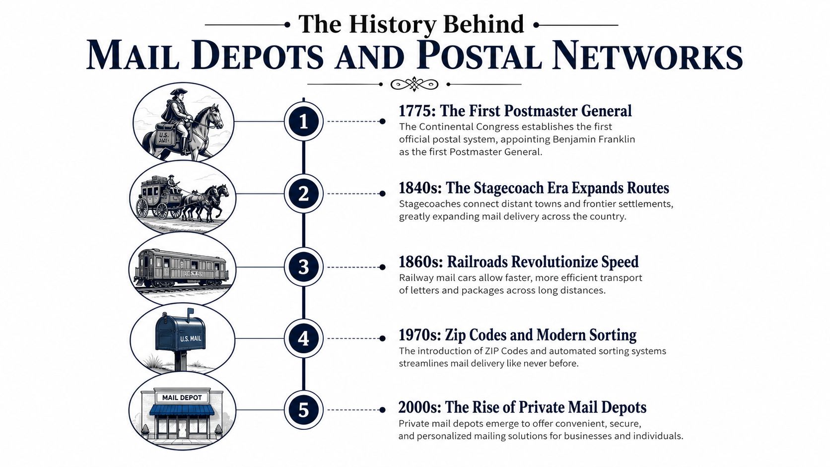A timeline illustration titled The History Behind Mail Depots and Postal Networks from 1775 to the 2000s.