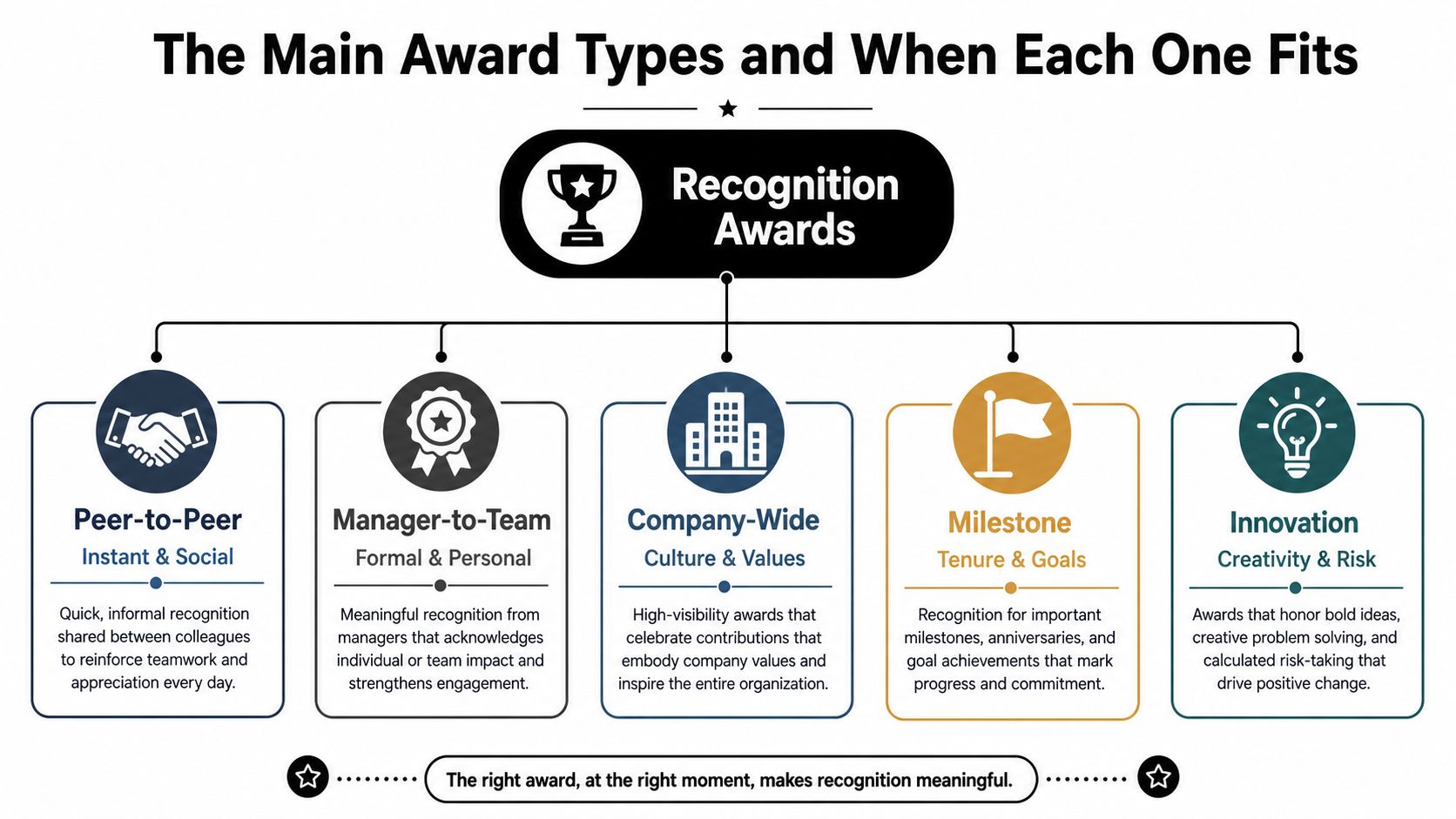 A diagram illustrating the five main types of employee recognition awards and when to use them effectively.