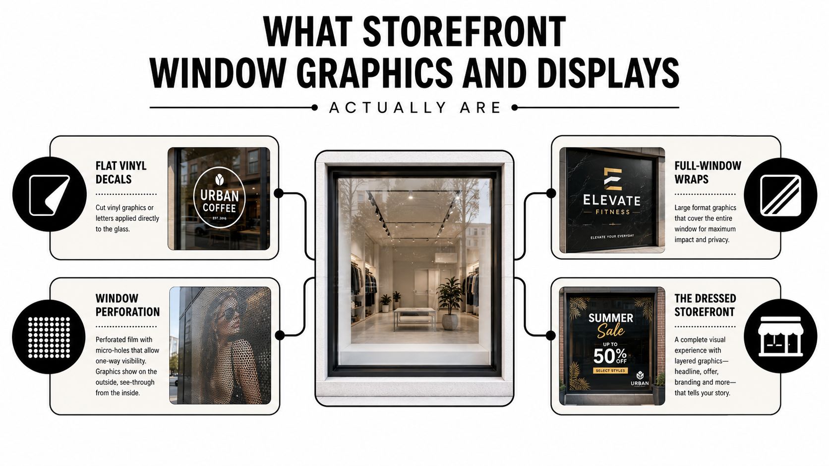A visual guide explaining different types of storefront window graphics including decals, wraps, and perforated films.