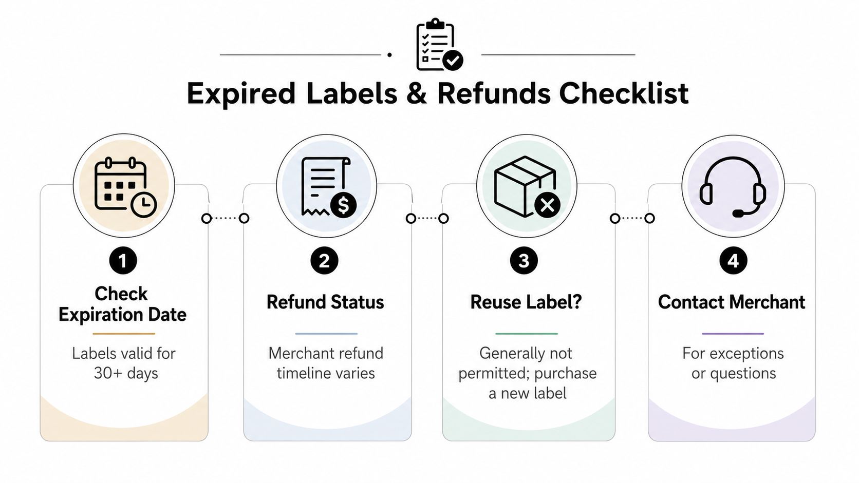 A four-step checklist for handling expired shipping labels and requesting refunds from merchants.