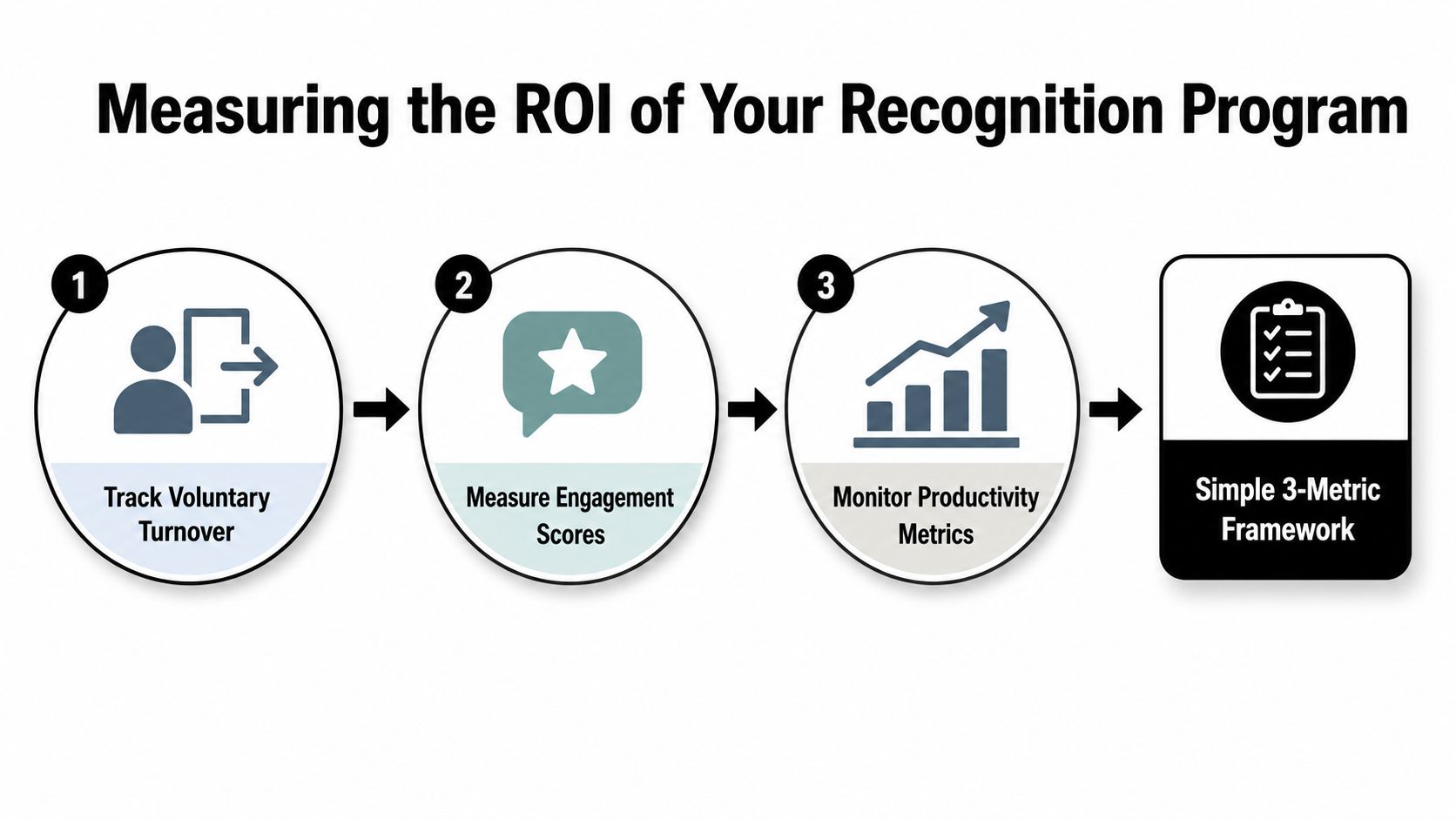 A diagram illustrating a three-step framework to measure the return on investment of employee recognition programs.