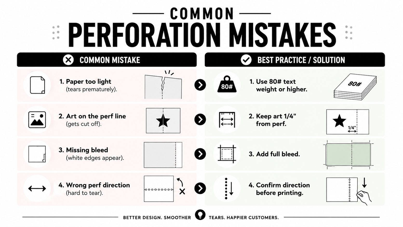 An infographic detailing common perforation mistakes in printing and their recommended solutions for better quality results.