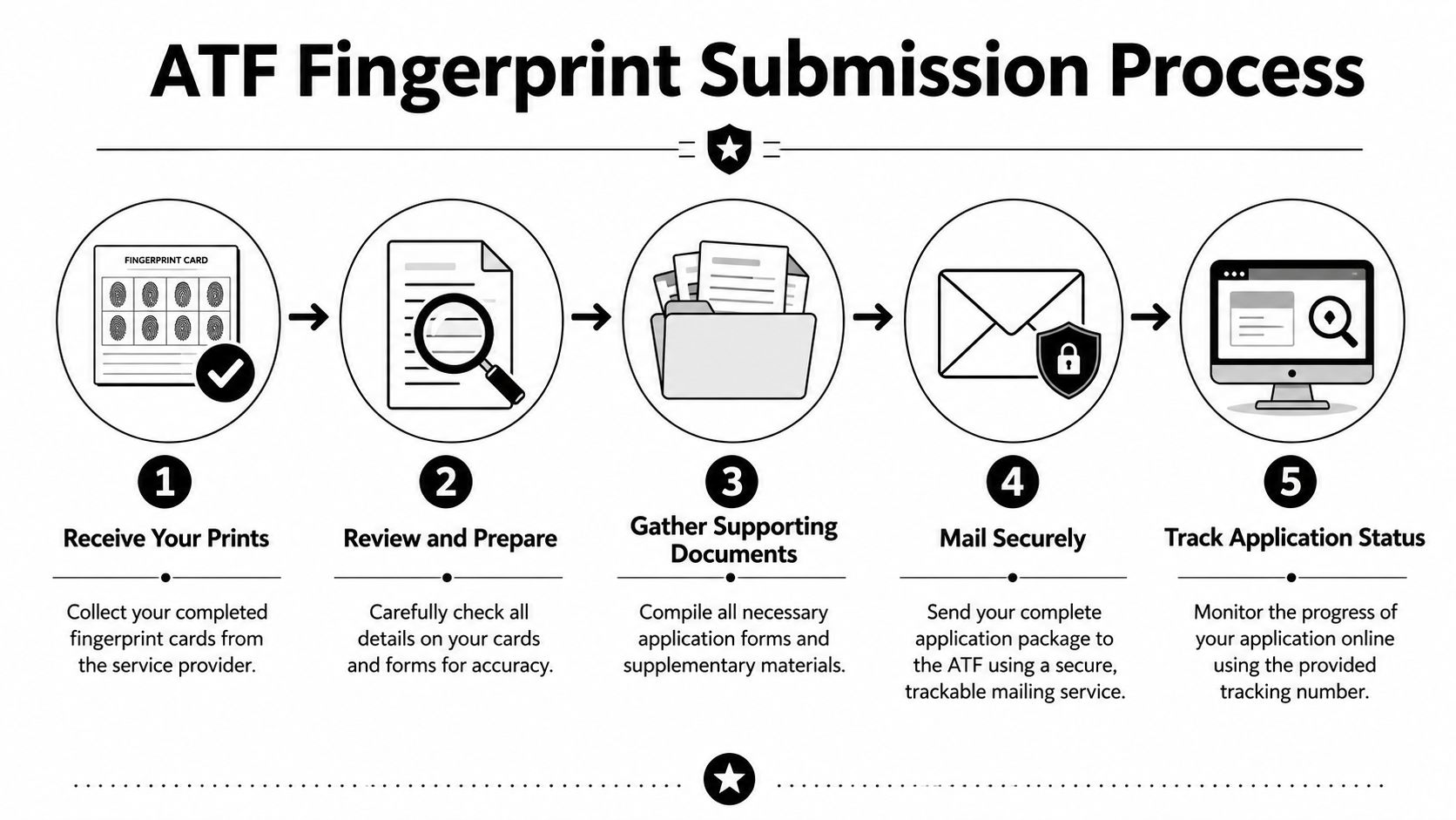 A step-by-step infographic illustrating the five-stage ATF fingerprint submission process for firearm applications.