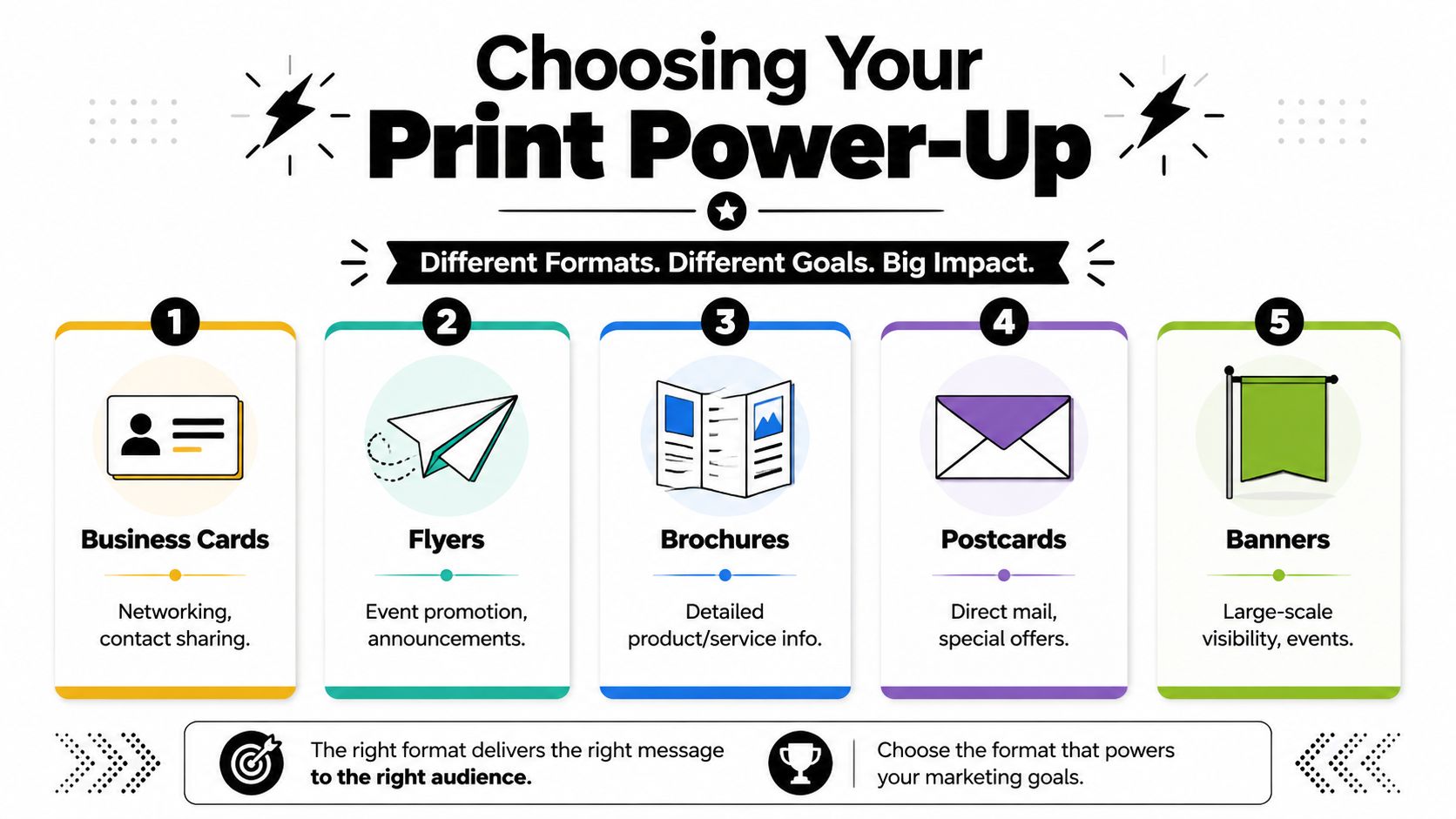 An infographic illustrating five types of effective marketing print materials including business cards, flyers, brochures, postcards, and banners.