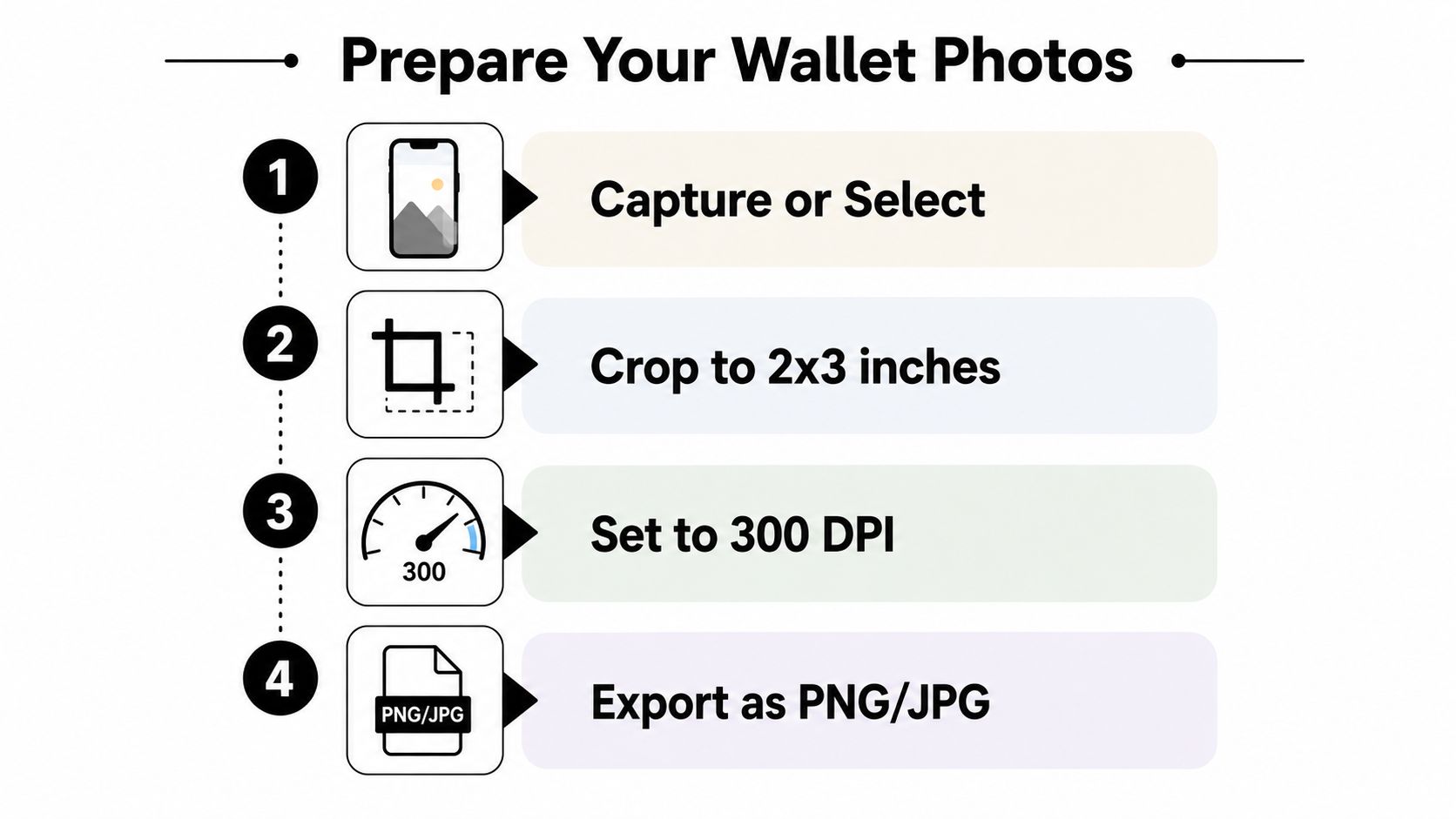 A four-step infographic illustrating how to prepare wallet size photos with specific cropping and resolution requirements.