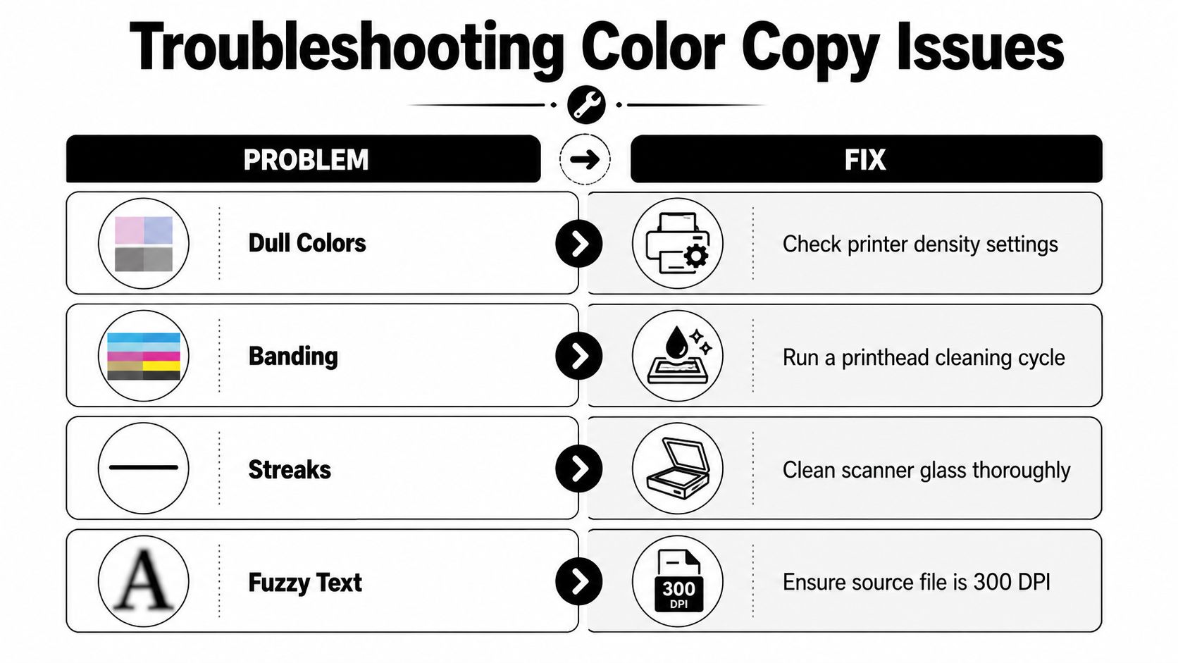 A troubleshooting guide chart for common color copy issues such as dull colors, banding, streaks, and fuzzy text.