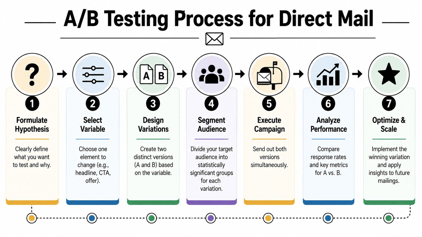 A seven-step flowchart illustrating the A/B testing process for improving direct mail campaign marketing results.