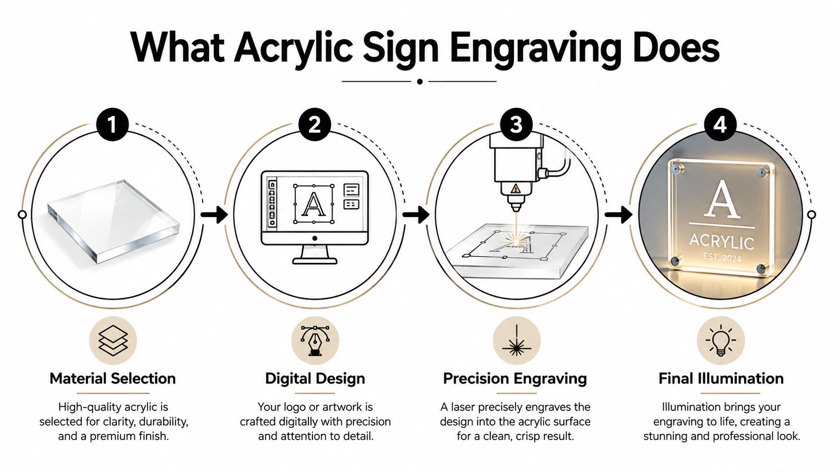 A four-step infographic illustrating the professional process of creating custom acrylic signs through engraving and illumination.