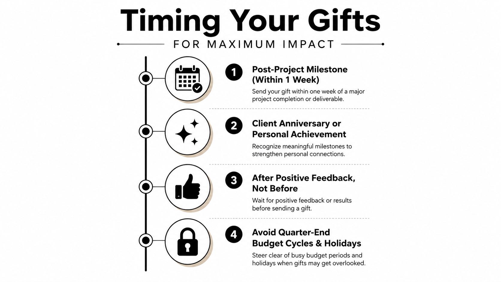 A timeline graphic illustrating the best timing for business gifts to ensure maximum impact and appreciation.