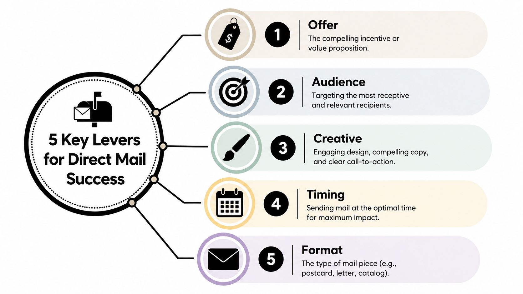 A diagram outlining the five key levers for direct mail success: offer, audience, creative, timing, and format.
