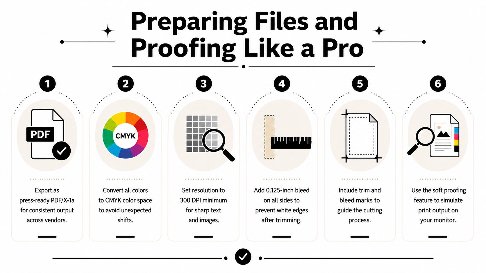 An infographic showing six essential steps for preparing digital files and proofing for professional printing services.