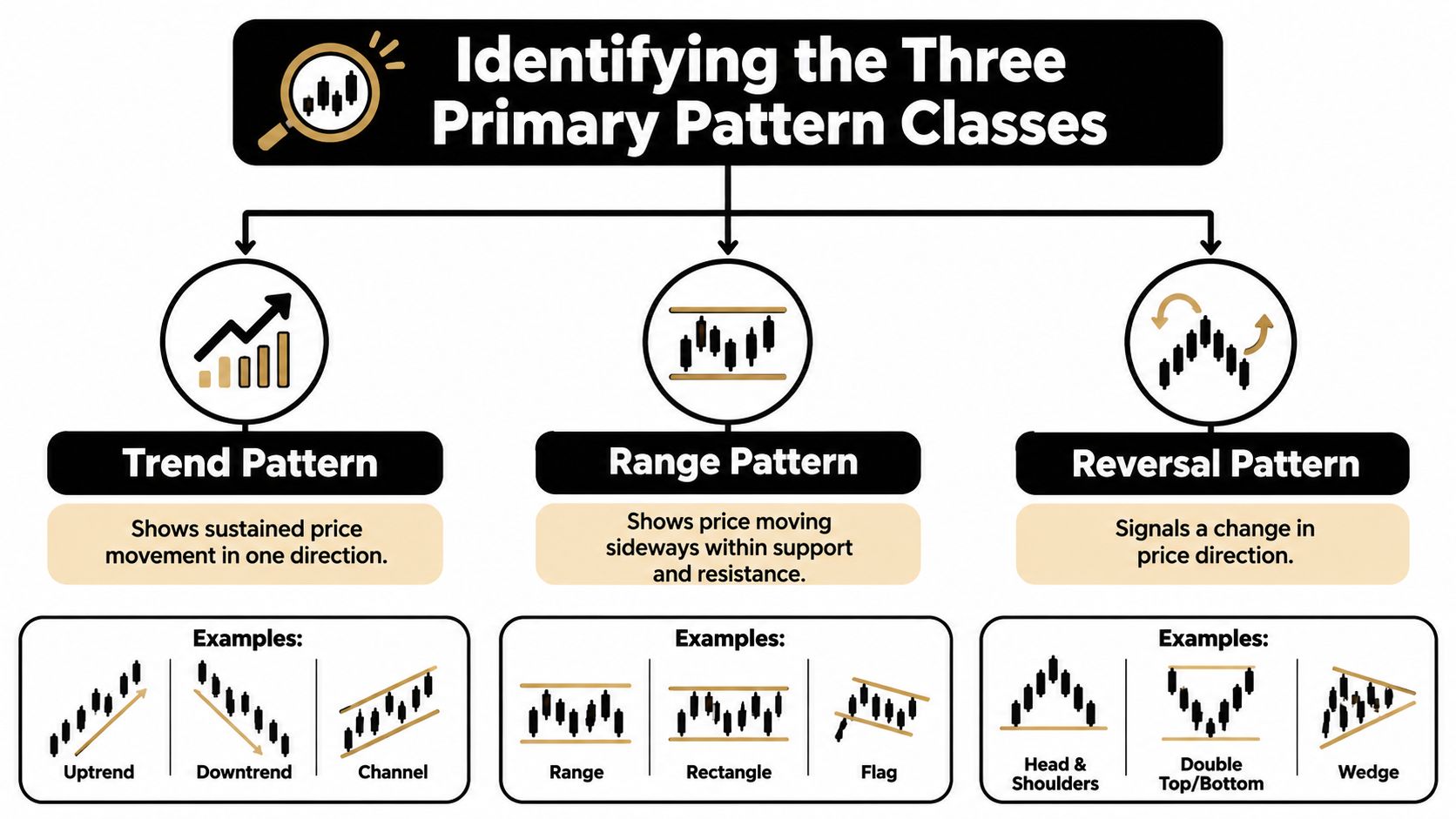 An educational infographic explaining three primary trading chart patterns: trend, range, and reversal patterns.