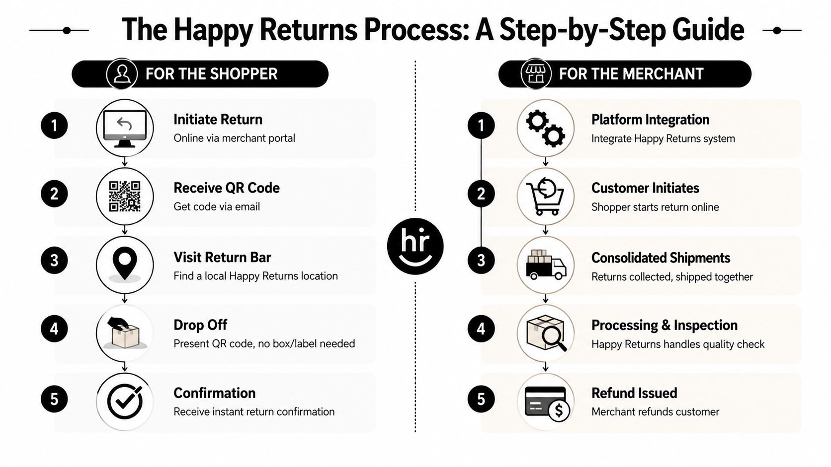 A step-by-step infographic showing the Happy Returns process for both shoppers and online merchants.