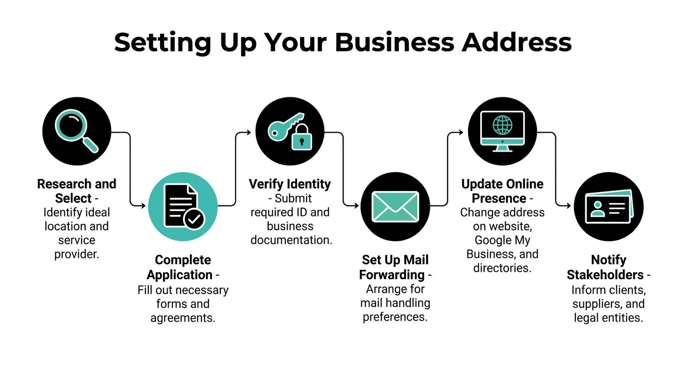 A six-step infographic guide detailing the process of setting up a professional business address for small companies.