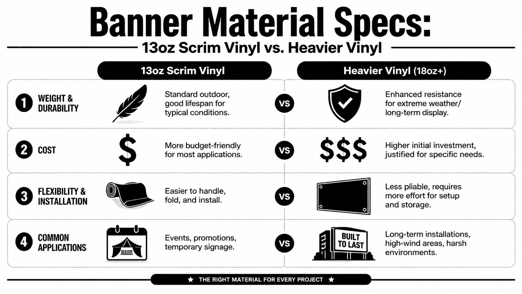 A comparison chart outlining the differences between 13oz scrim vinyl and 18oz+ heavy-duty outdoor banner materials.